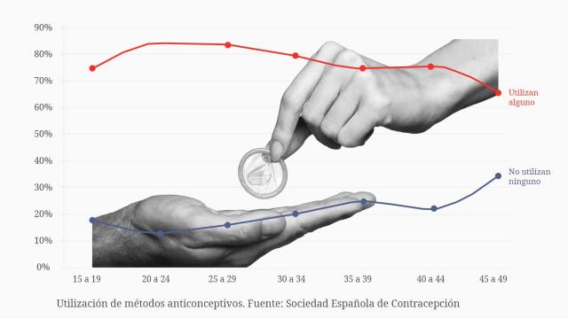 La paradoja del 'póntelo, pónselo': el 75,7% dice usar anticonceptivos mientras las ITS marcan récords