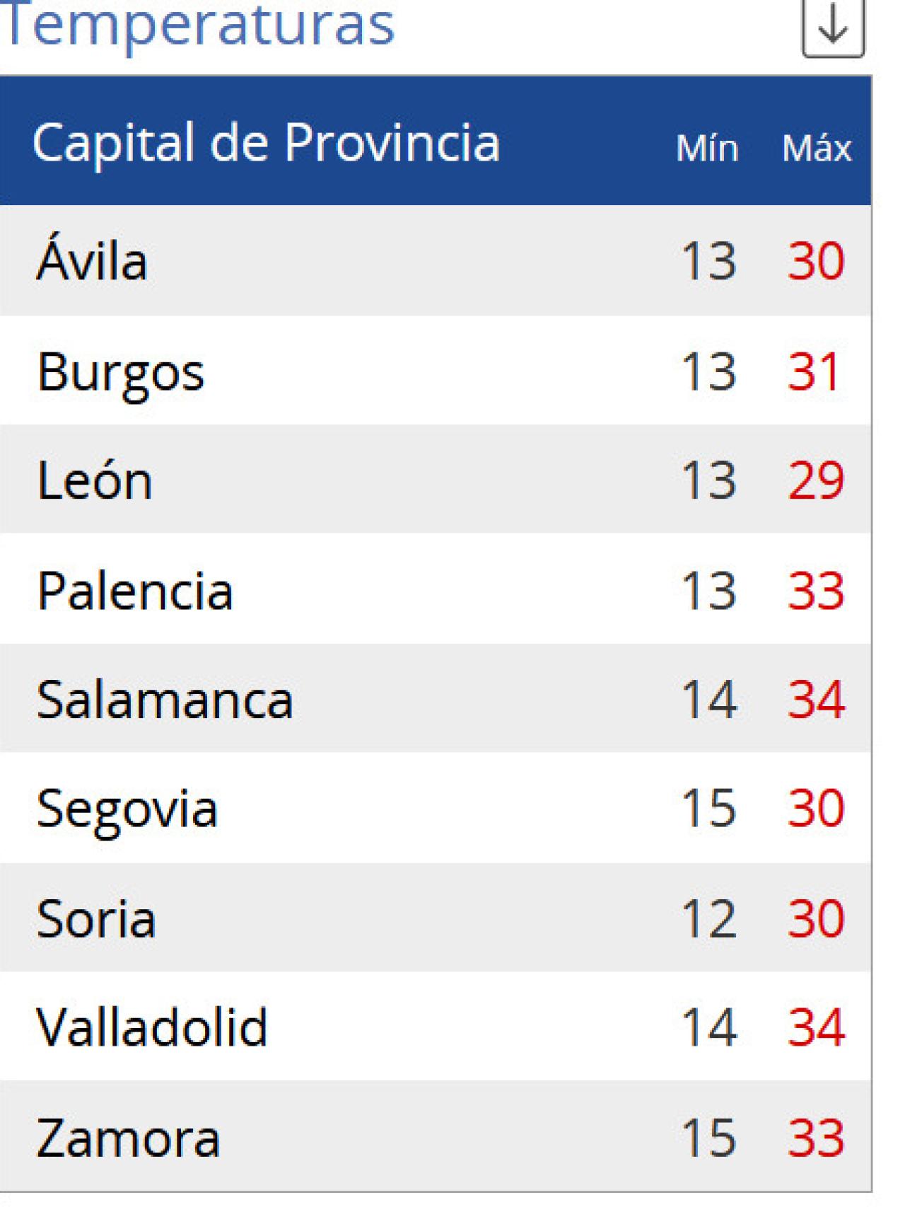 temperaturas