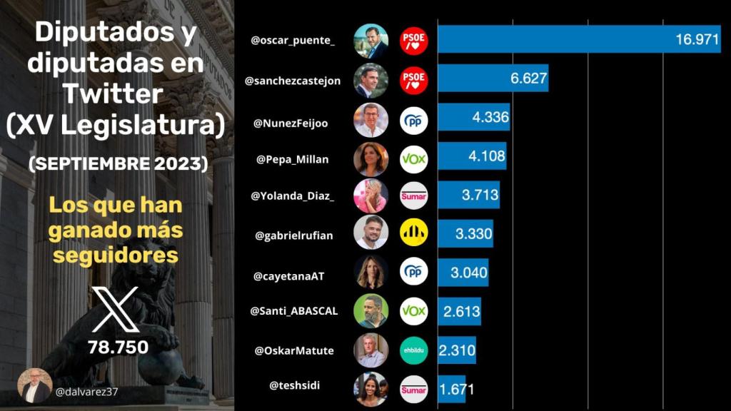Diputados con más nuevos seguidores