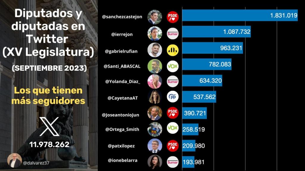 Diputados con más seguidores