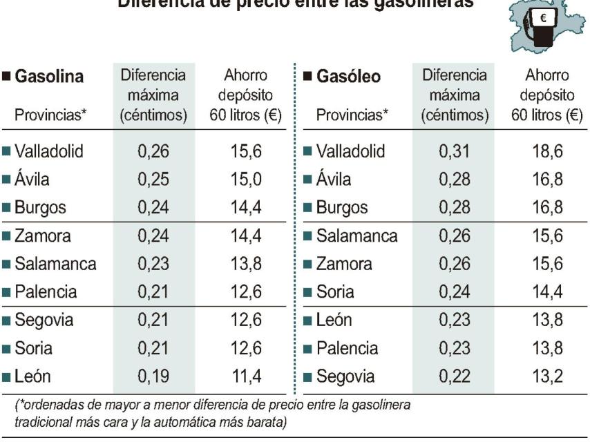 Llenar un depósito en función de la gasolinera puede suponer un ahorro entre 18 y 11 euros en la Comunidad