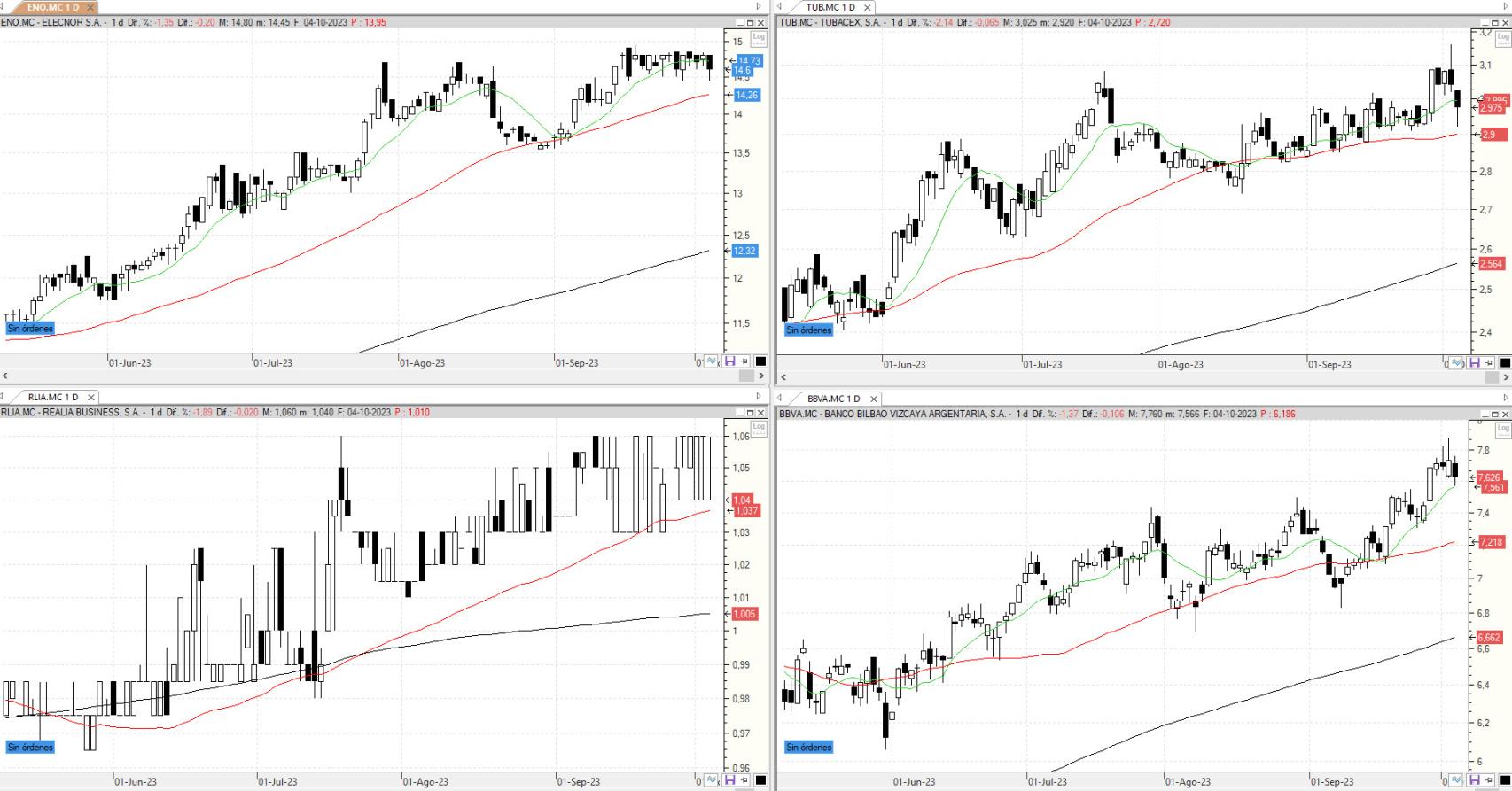 Evolución de los valores bajo seguimiento