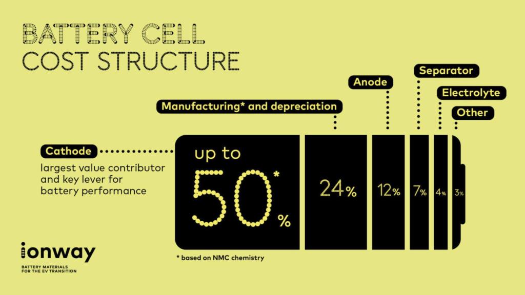 Gráfico sobre los costes de las baterías elaborado por la nueva 'joint venture' Ionway. EE