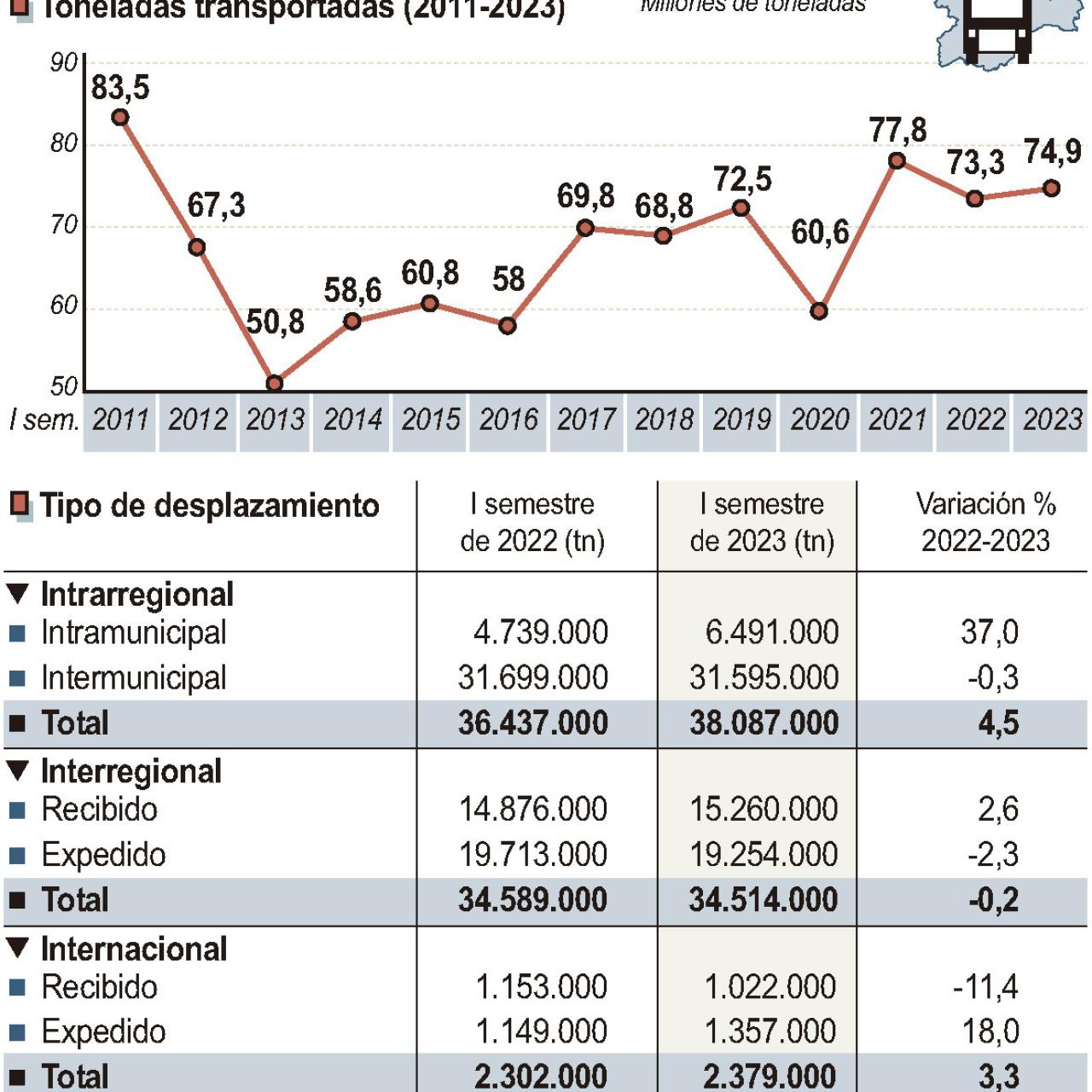 Gráfico de flujos del transporte por carretera