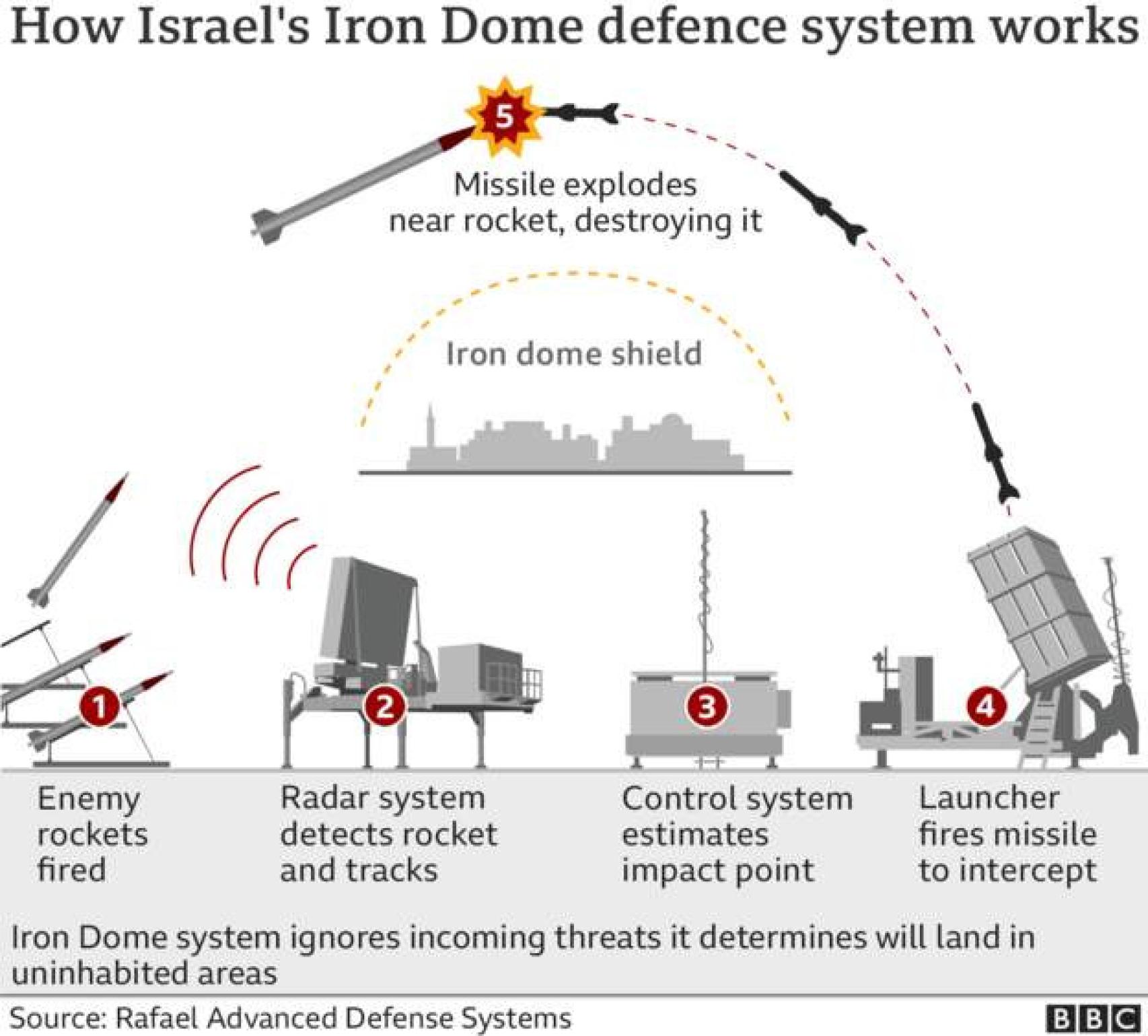 Así funciona la Cúpula de Hierro de Israel.