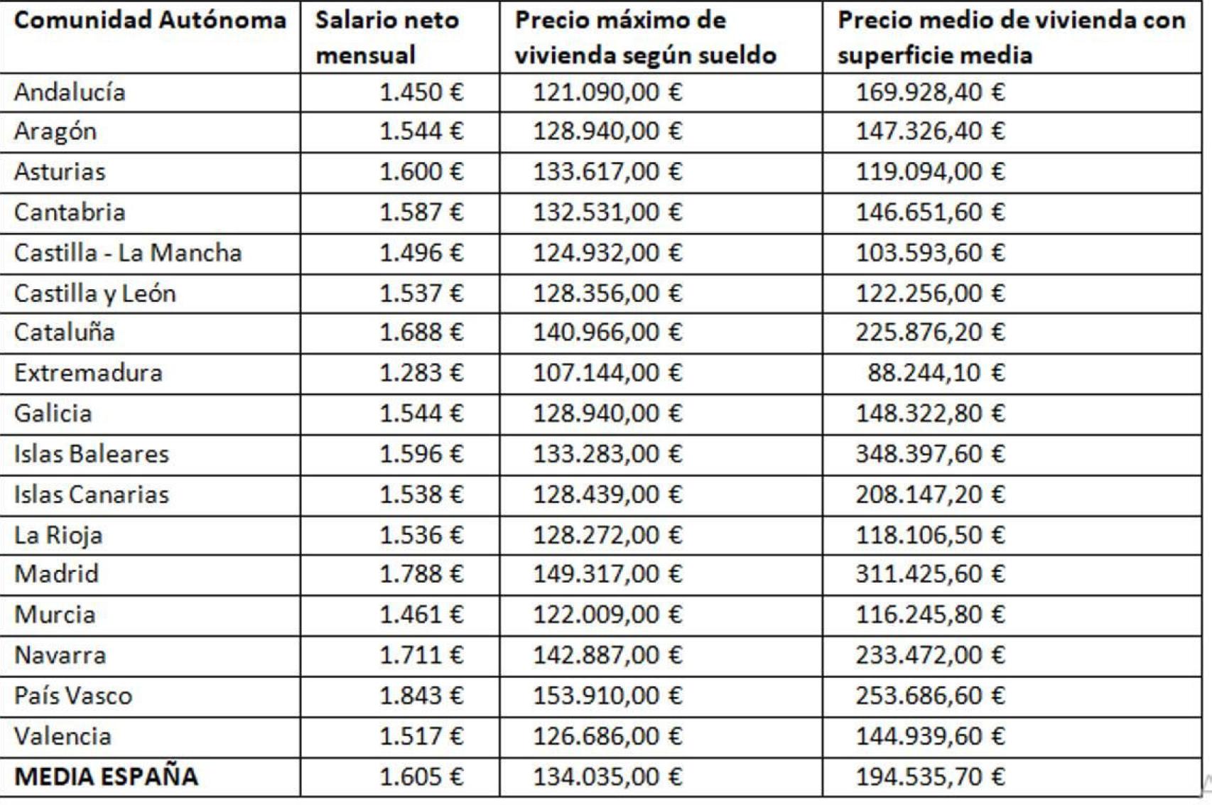 Precio máximo de vivienda que puede soportar frente al precio medio por comunidad.