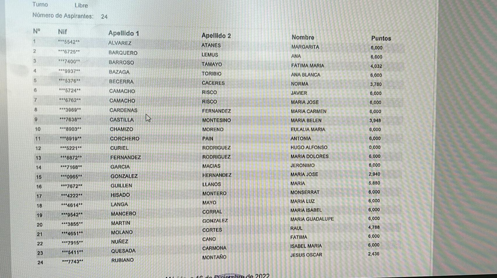 Lista concurso-oposición donde se ve que Hugo es el único que tiene 0 puntos de mérito.