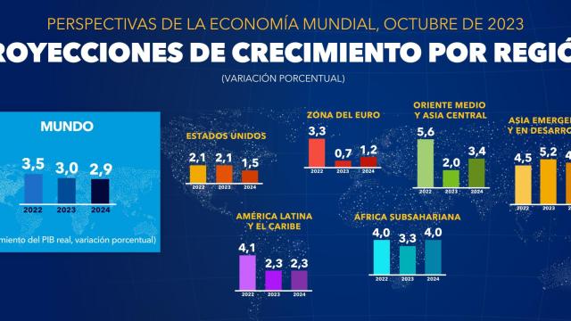 Proyecciones de crecimiento