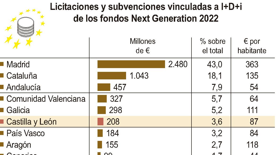 Licitaciones y subvenciones vinculadas a I+D+i de los fondos Next Generation 2022