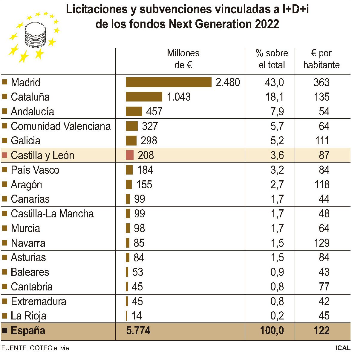 Licitaciones y subvenciones vinculadas a I+D+i de los fondos Next Generation 2022