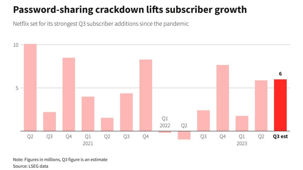 Datos de LSEG de los suscriptores ganados por trimestre de Netflix