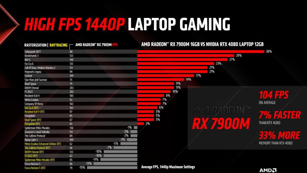 Resultados de pruebas con la RX 7900M