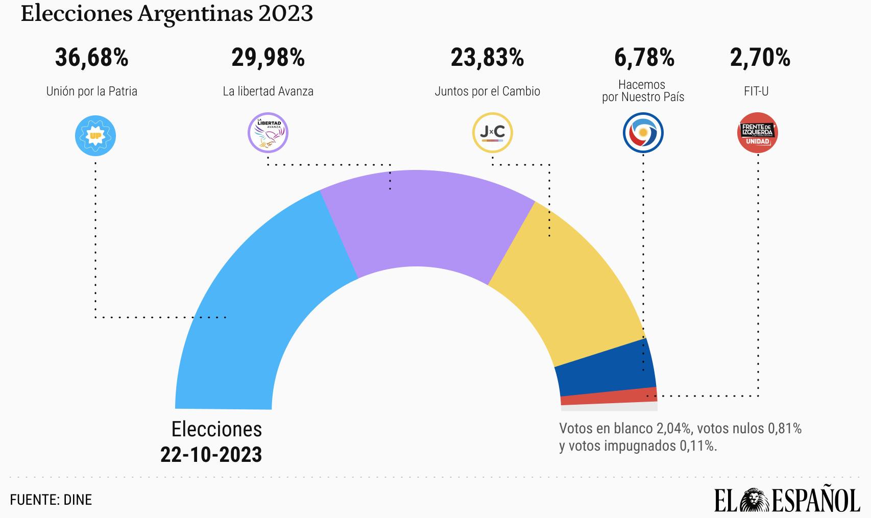 Resultados de la primera vuelta de las elecciones presidenciales argentinas.