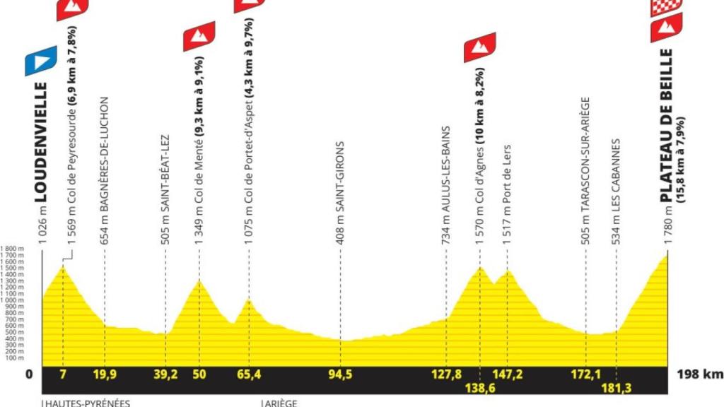 Etapa 15 del Tour de Francia 2024.