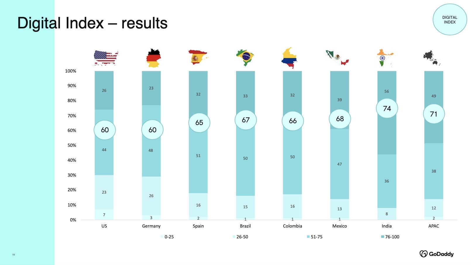 Posición de España en digitalización, según el último observatorio de GoDaddy.