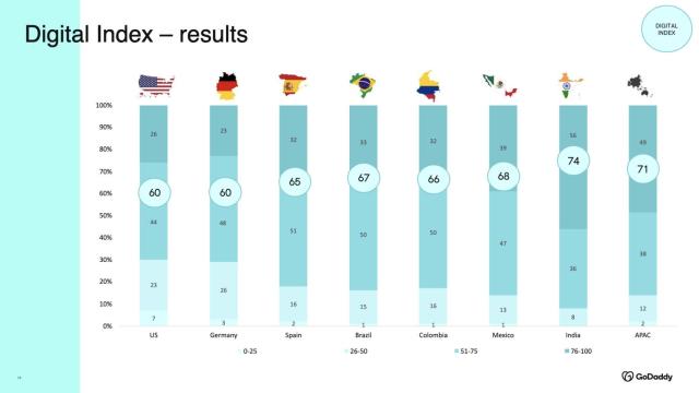 Posición de España en digitalización, según el último observatorio de GoDaddy.