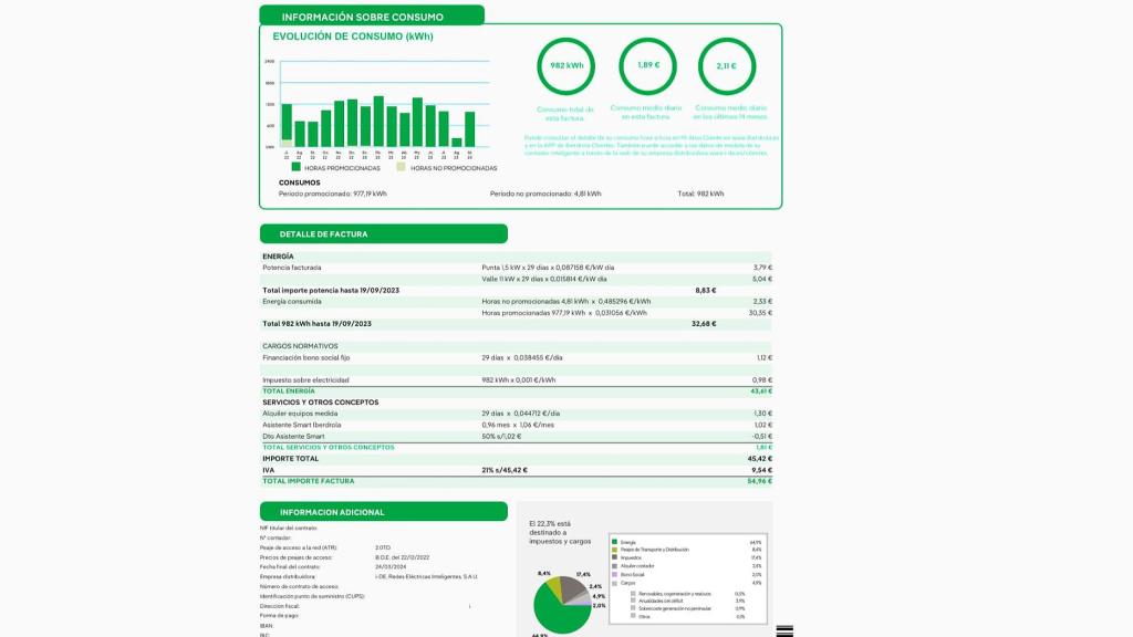 El consumo de José Antonio en septiembre fue de 982 kWh y el coste fue menos de 55 euros, es decir 0,05 € el kWh.