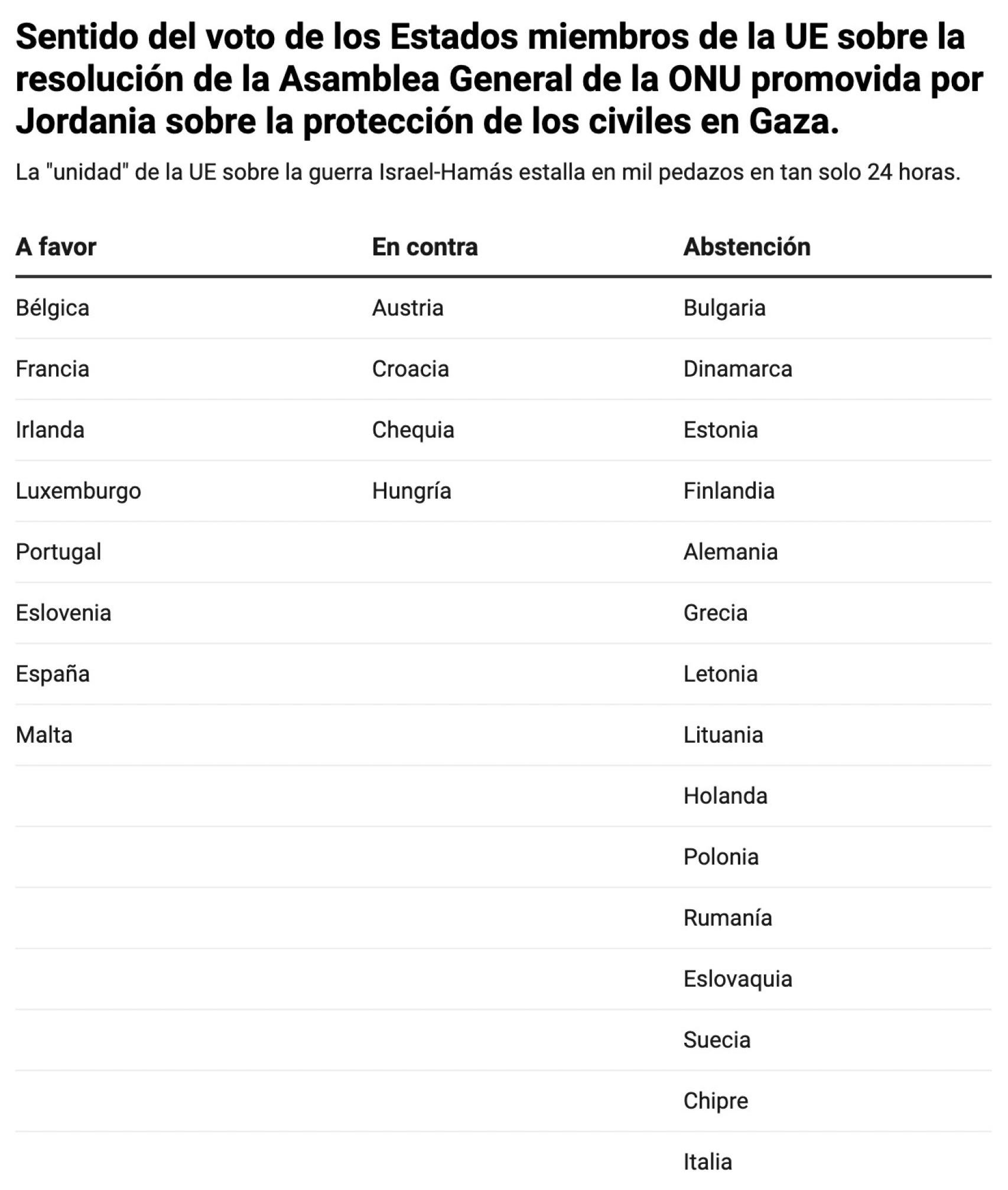 Votación de los países de la UE en la Asamblea General de la ONU