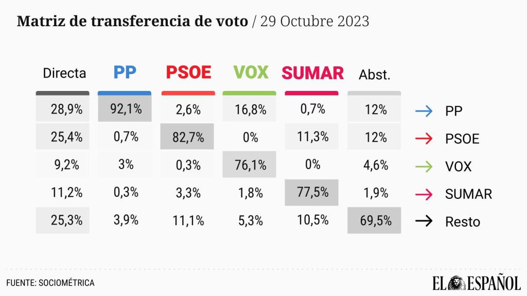 Matriz de transferencia de voto