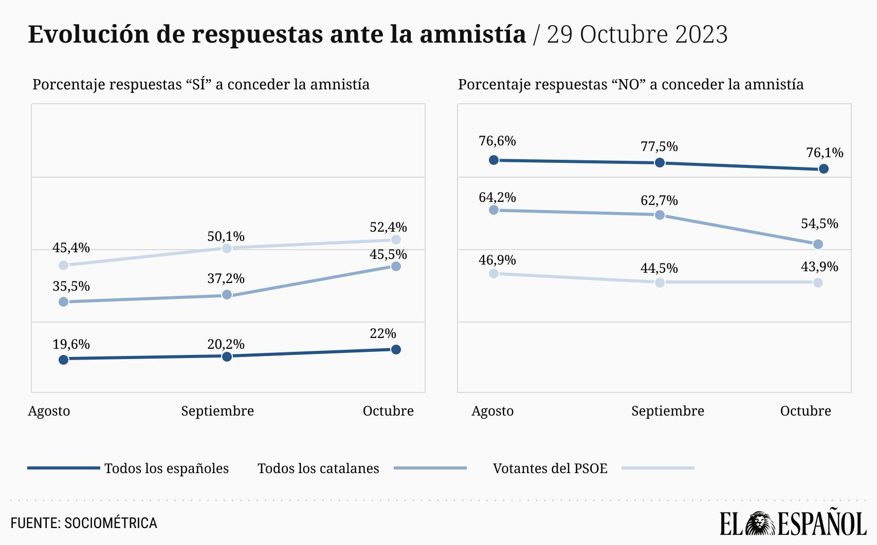 Evolución de la opinión pública en relación a la amnistía desde agosto de 2023