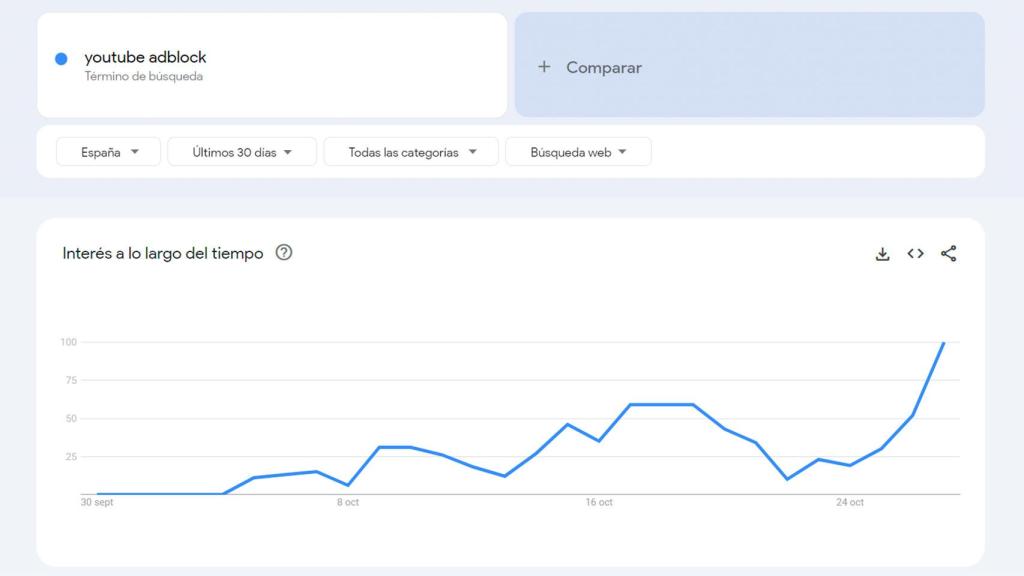 Búsqueda en Google Trends para 'youtube adblock'