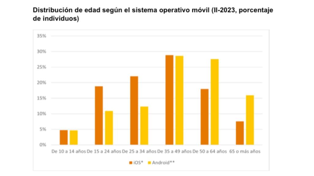 Porcentaje de uso de sistemas operativos móviles por edad