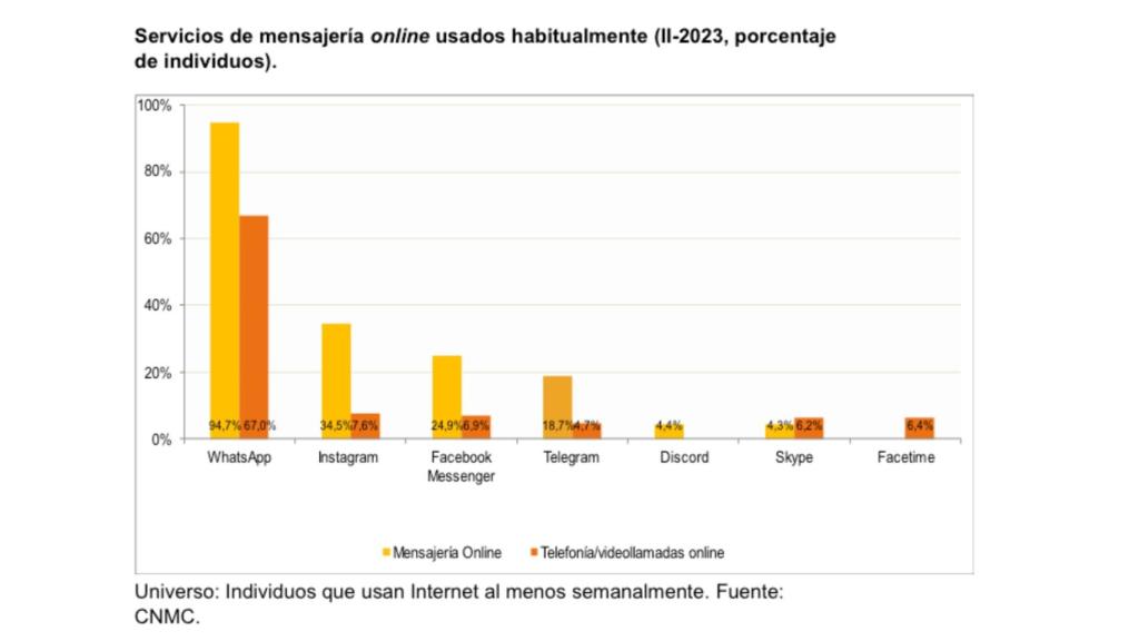 Aplicaciones de mensajería usadas en España