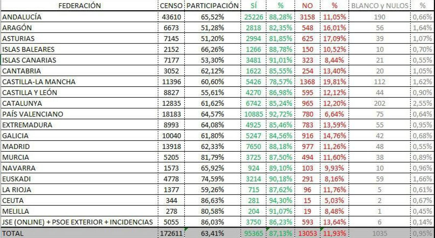 Cuadro del resultado de la consulta por federaciones.