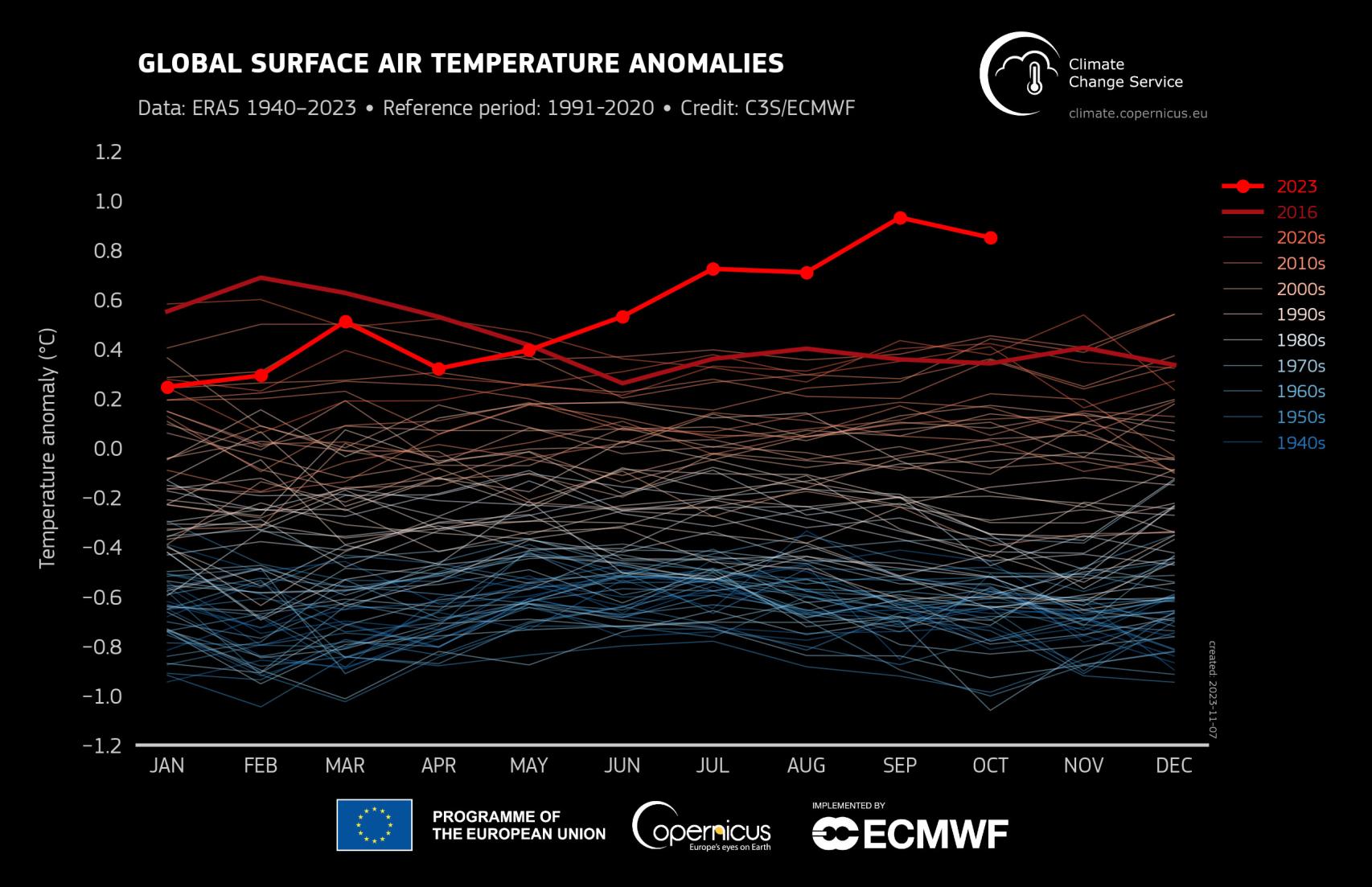 Anomalías de las temperaturas de la superficie del aire.
