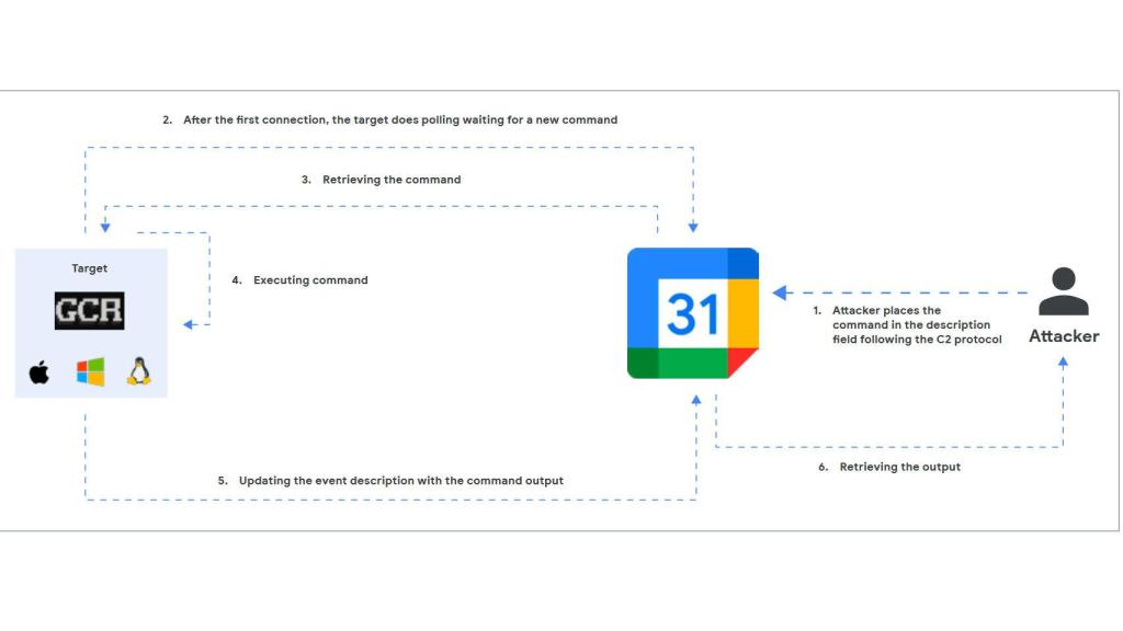 El nuevo ataque hacker a través de Google Calendar