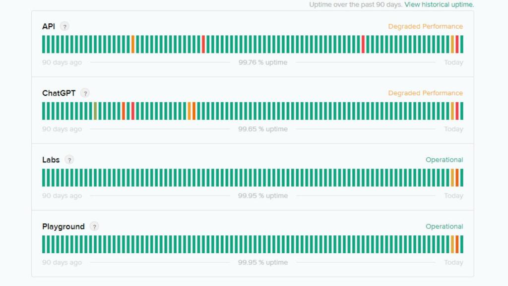 Estados de los servicios de OpenAI