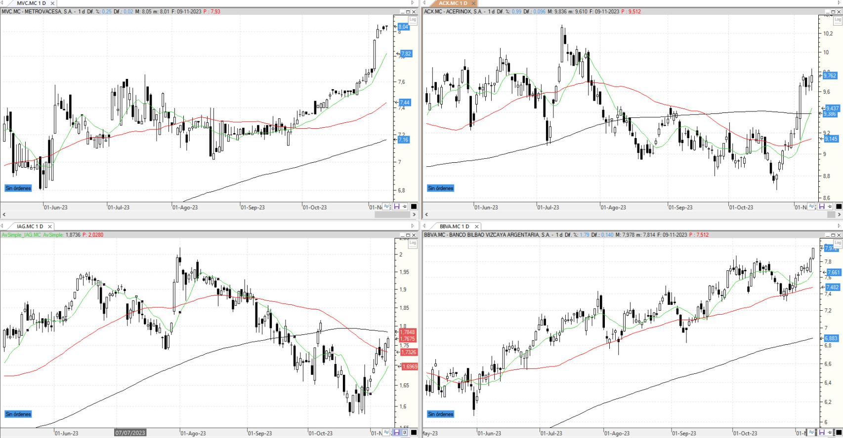 Evolución de los valores bajo vigilancia
