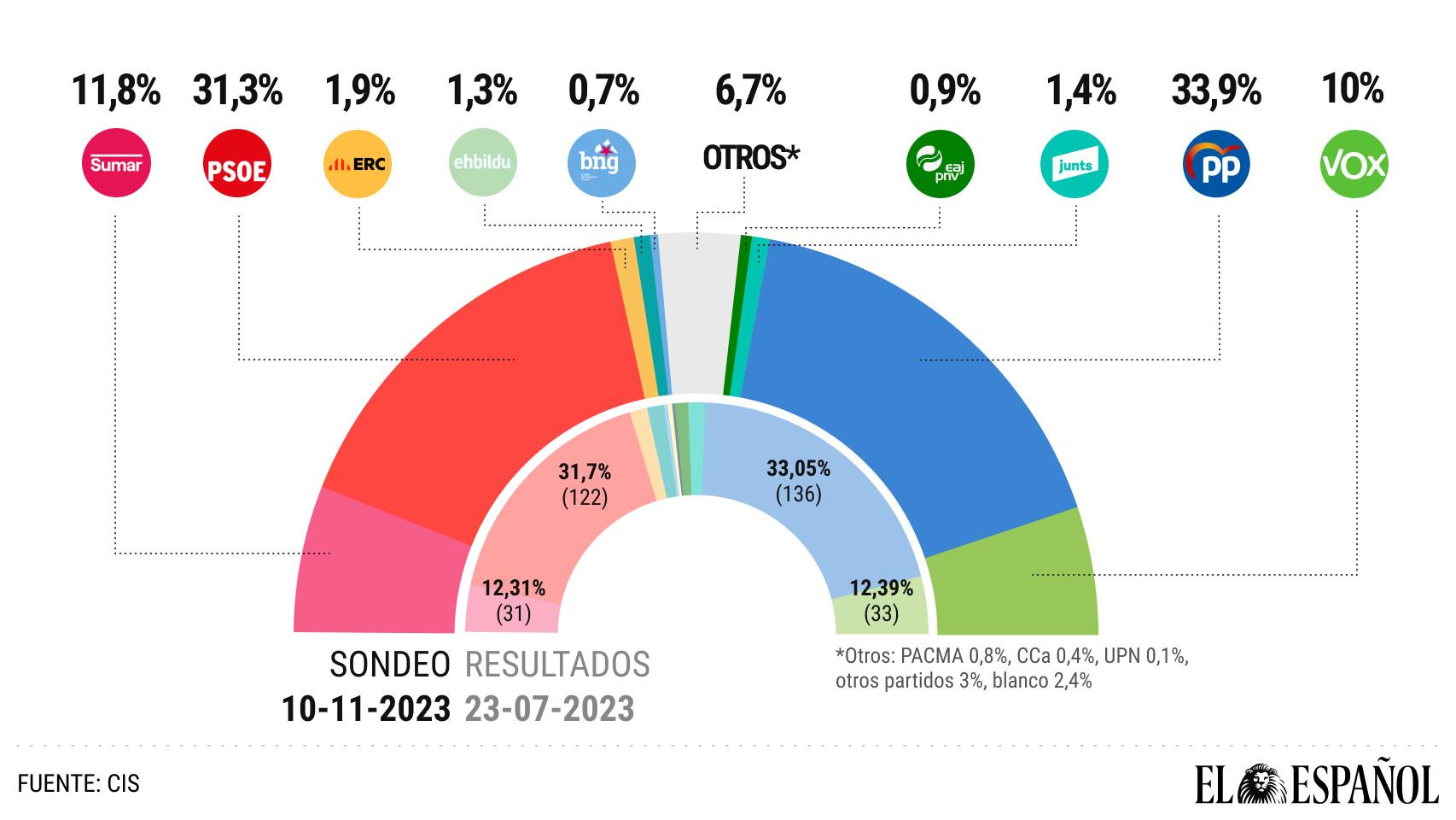 CIS de noviembre.