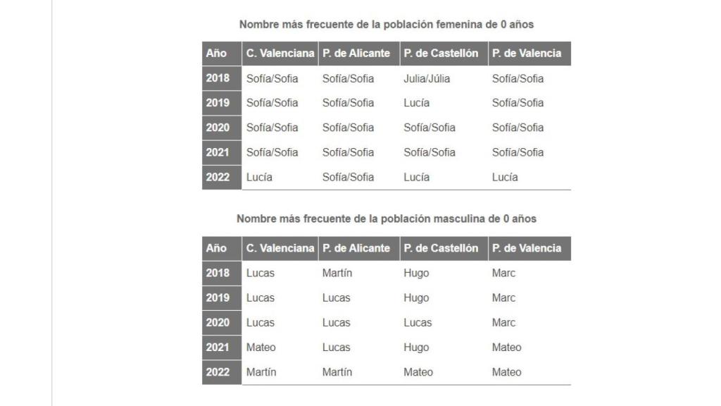 Nombres preferidos para los recién nacidos en las tres provincias y en el conjunto de la Comunitat Valenciana.