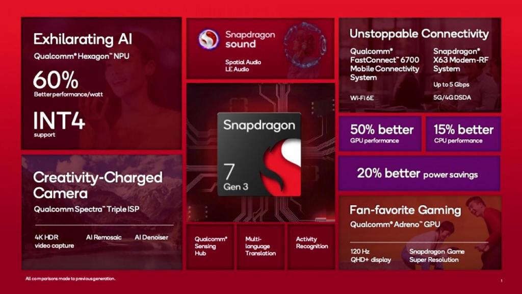 Esquema de las especificaciones del nuevo Snapdragon 7 Gen 3