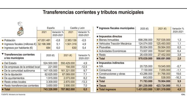 630 euros por habitante, 80 más que hace una década: la presión fiscal de los ayuntamientos