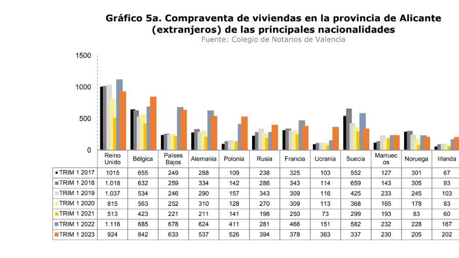 Compraventa de viviendas por extranjeros en la provincia de Alicante (1).