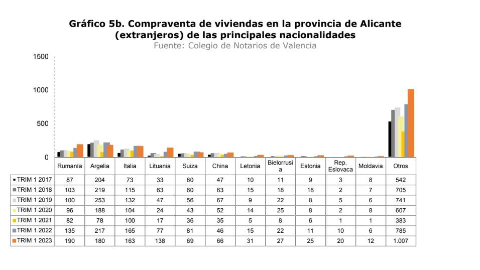 Compraventa de viviendas por extranjeros en la provincia de Alicante (2).