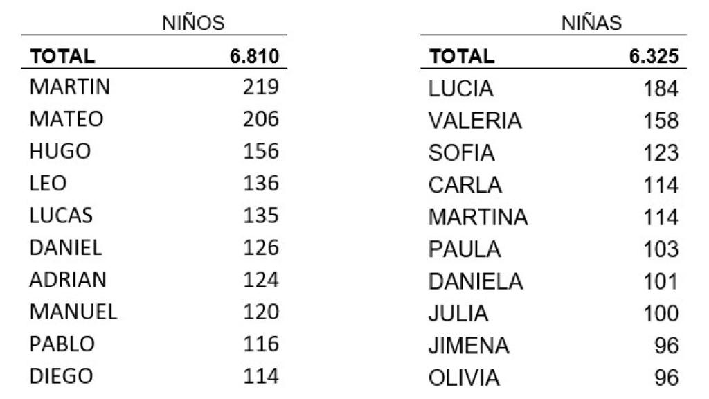 Nombres favoritos en CYL en 2022
