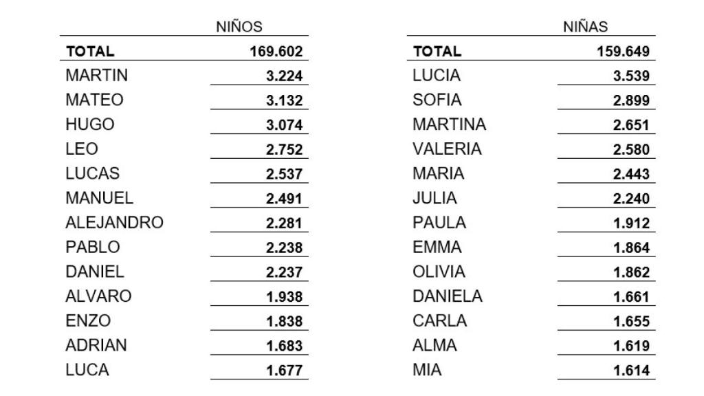 Nombres favoritos en España en 2022