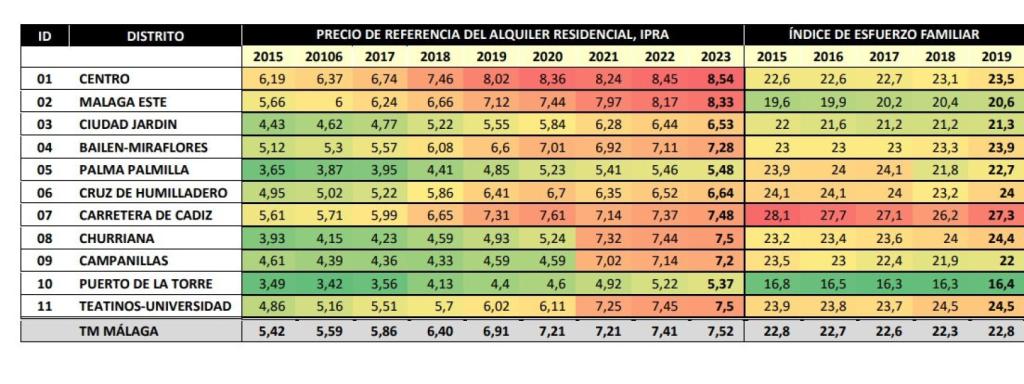 Evolución del precio e índice del esfuerzo familiar por distrito.
