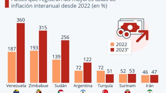 Países con más inflación