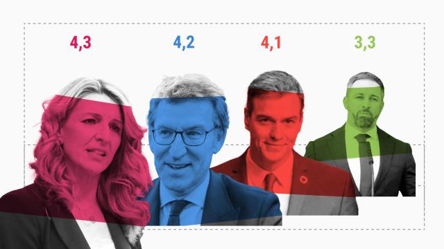 Sánchez suspende pero mantiene un apoyo del 40%, cinco puntos más que tras su investidura de 2020