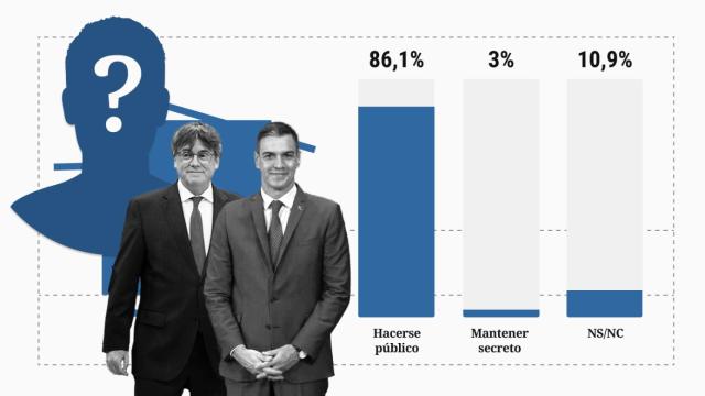PSOE y Junts pactan que el verificador siga siendo secreto: el 83% reclama que se revele su identidad