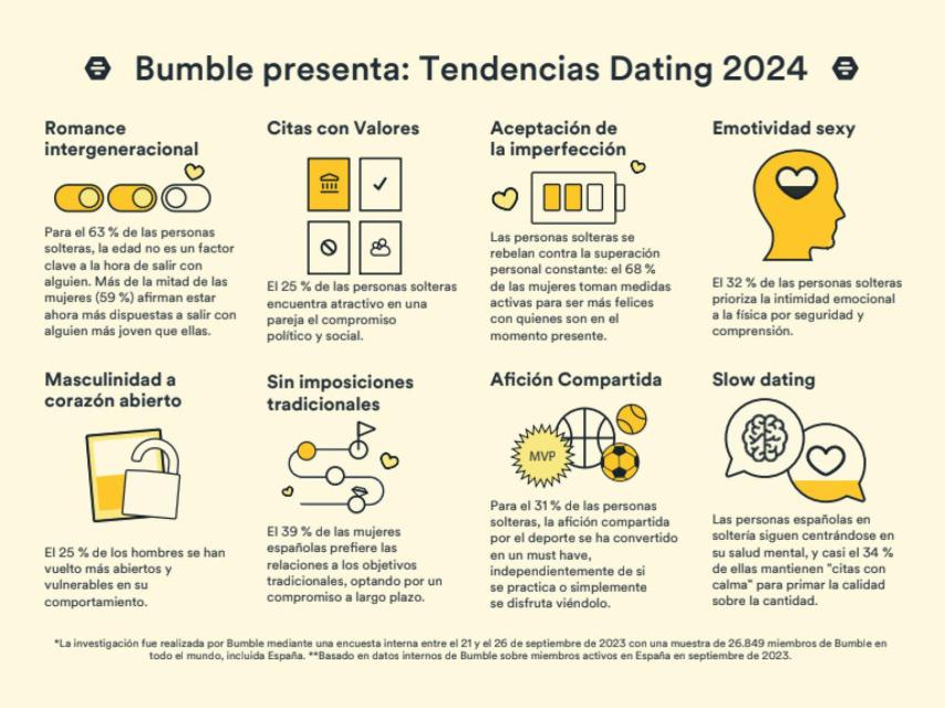 Conclusiones Bumble sobre las predicciones para el 'dating' 2024