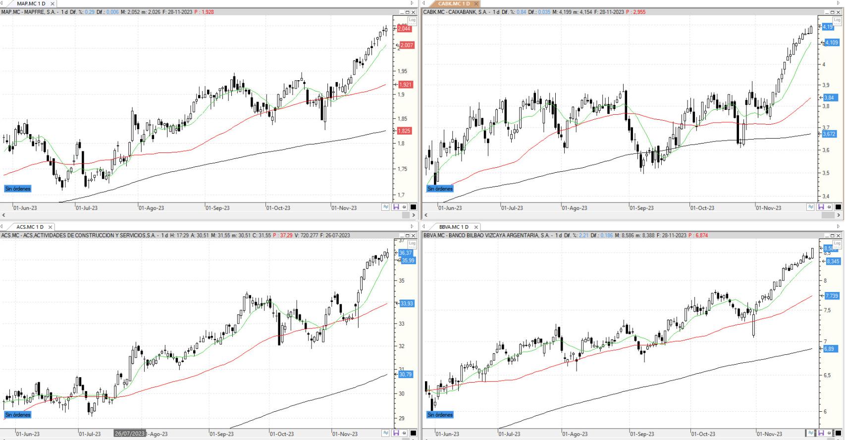 Evolución de los valores bajo seguimiento