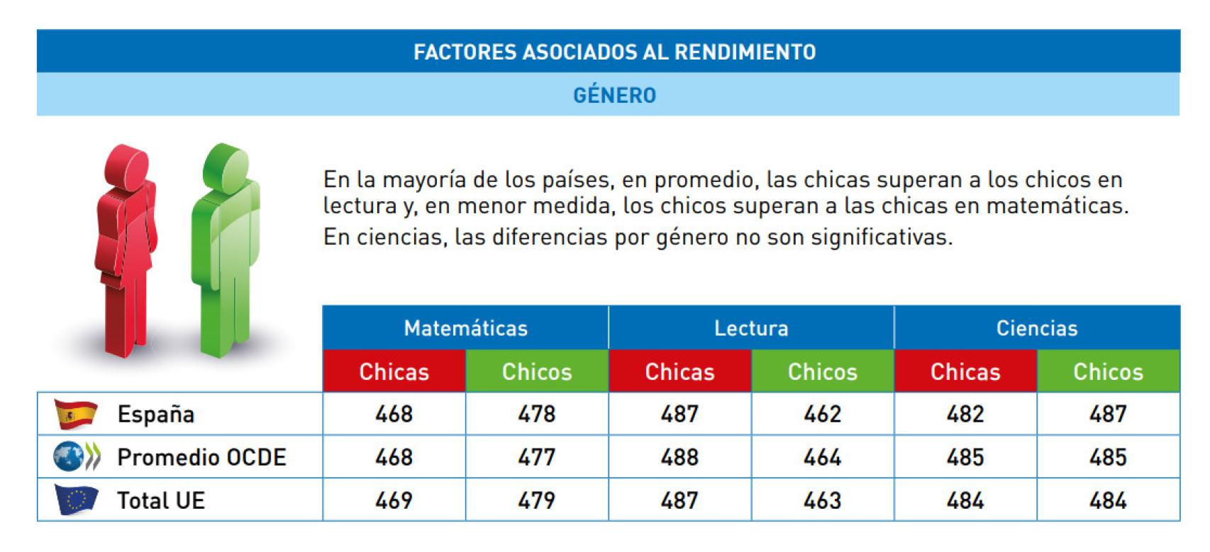 Informe PISA 2022