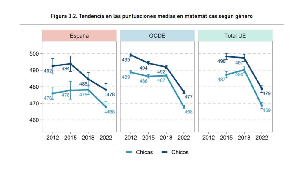 Informe PISA 2022