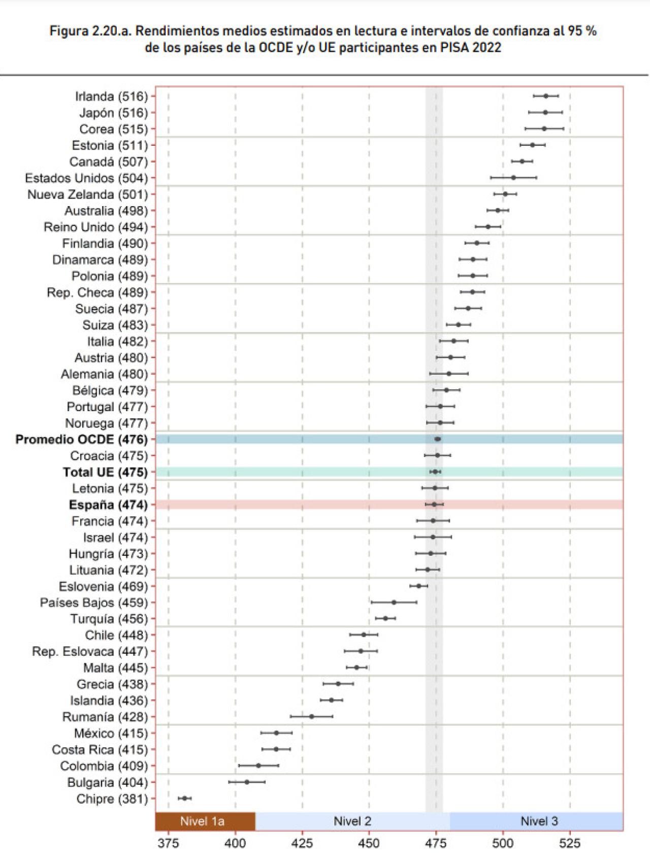 Los rendimientos medios en Lectura de los países de la OCDE y la UE, según el informe PISA 2022.