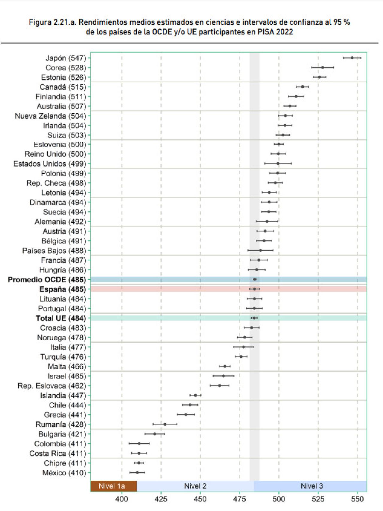 Los rendimientos medios en Ciencias de los países de la OCDE y la UE, según el informe PISA 2022.